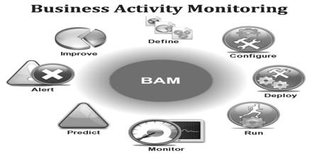 Business Activity Monitoring