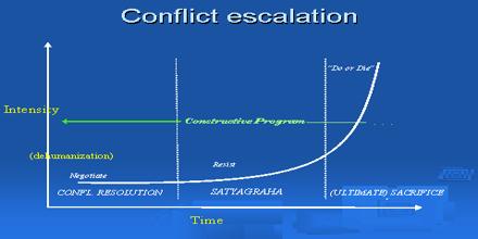 Conflict Escalation
