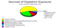 How to Control Radiation?