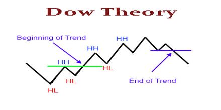 understanding-of-dow-jones-theory-blurt