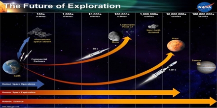 Exploration Goals of NASA