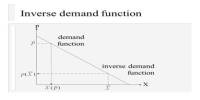 Inverse Demand Function