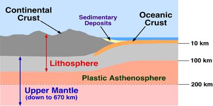 Lecture on Lithosphere
