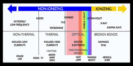 Lecture on Non-ionizing Radiation