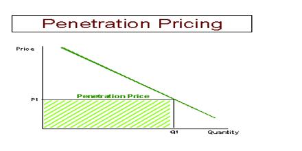 example penetration pricing
