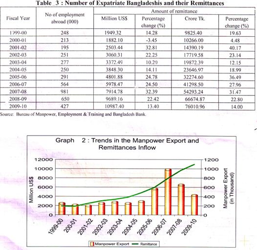 analyze-economical-situation-in-profitable-sectors-in-bangladesh