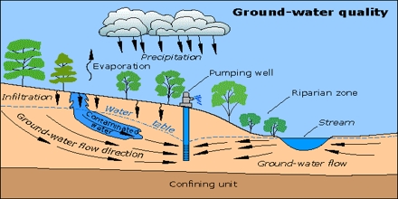 Ground Water: Concepts