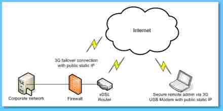 Application Format for Static IP Address