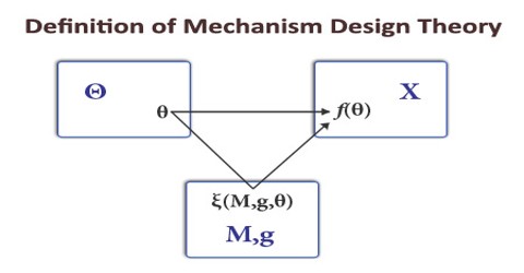 Definition of Mechanism Design Theory