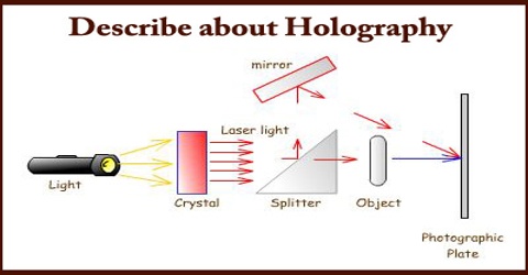 Describe about Holography