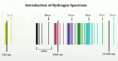 Introduction of Hydrogen Spectrum