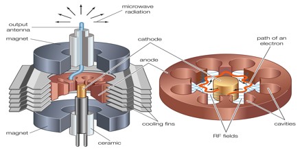 8 cavity cylindrical travelling wave magnetron