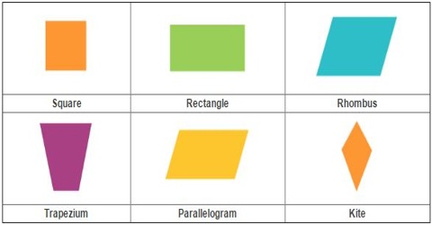 Quadrilateral: Overview with types
