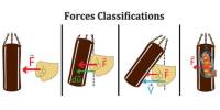 Forces Classifications