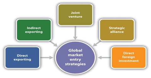 Foreign Market Entry Strategy and Rules