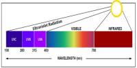About Ultraviolet Radiation