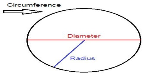 How to Calculate the Circumference of a Circle?