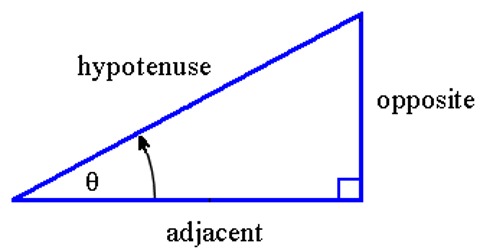 Definitions of Sin, Cosine and Tangent