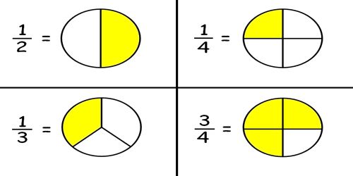 Fractions Definition with Examples