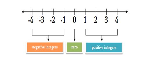 Adding Positive and Negative Integers - Assignment Point