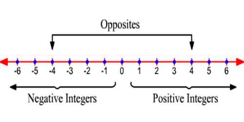 Negative Integers