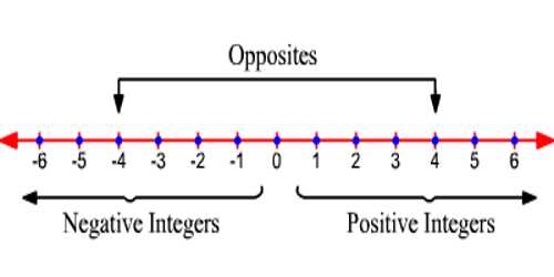 Adding Positive and Negative Integers - Assignment Point