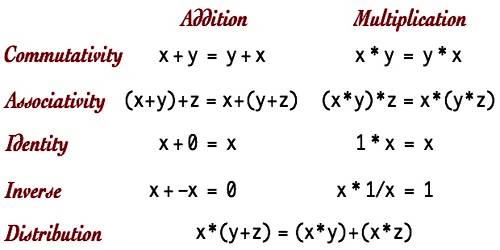 Axioms of Algebra