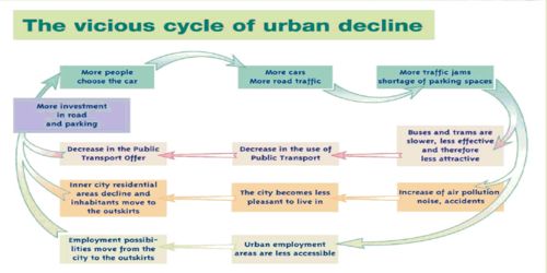 Causes of Urban Growth