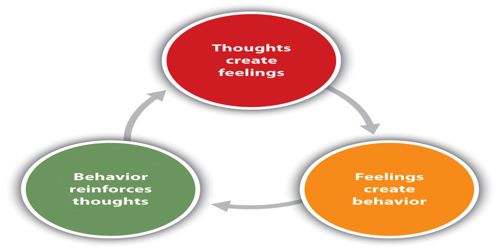 Cognitive Behavioral Model of Social Anxiety