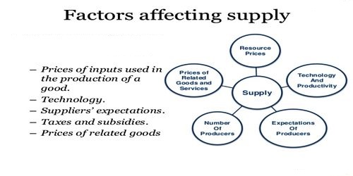 Human And Physical Factors Affecting Water Supply