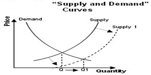 Which Factors Affecting Supply?