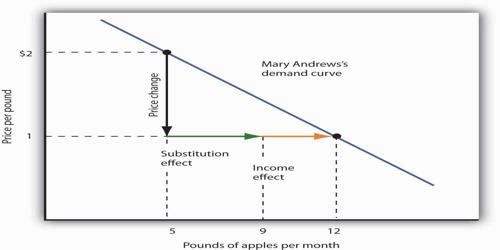 Importance of the Law of Substitution