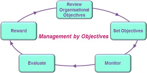 mbo approach