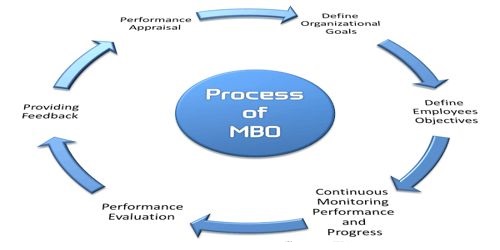 Management by Objectives (MBO) System