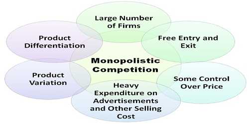 Monopolistic Market Competition