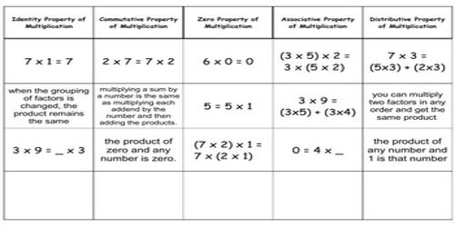 Multiplication Properties Assignment Point