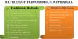 Performance Appraisal Techniques or Methods
