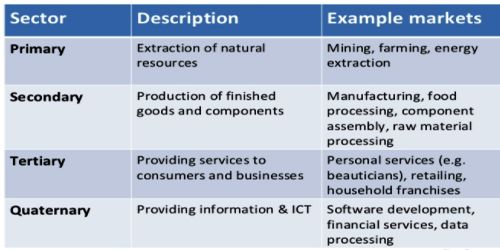 sectors-of-industry-assignment-point