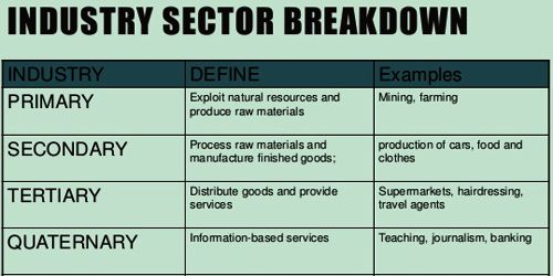 Sectors of Industry
