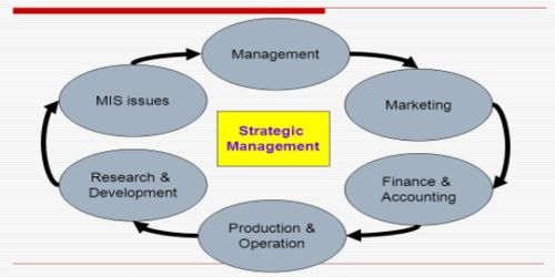 topics for research in strategic management