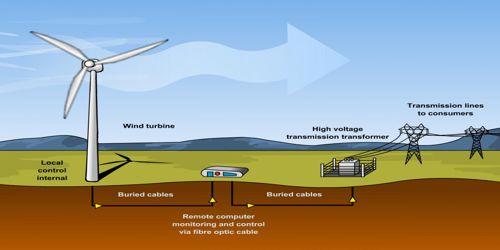 Wind Power - Assignment Point