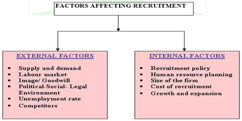 Factors Affecting Recruitment Assignment Point