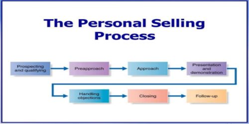 Personal Selling Stages And Procedures Assignment Point 1584