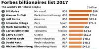 Top 10 Richest People in the World in 2017