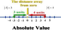Absolute Value of an Integer