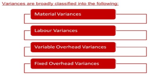 Concept of Variance Analysis and Types of Variances