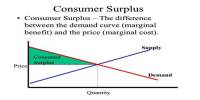Condemnation of Consumer’s Surplus