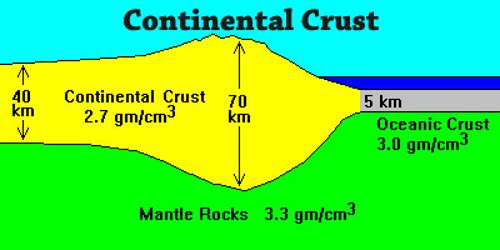 Continental Crust Thickness