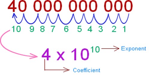 convert-scientific-notation-to-decimal-numbers-assignment-point