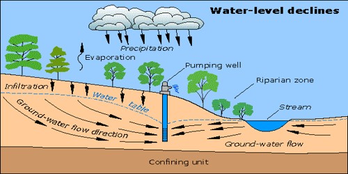 Causes of Groundwater Depletion